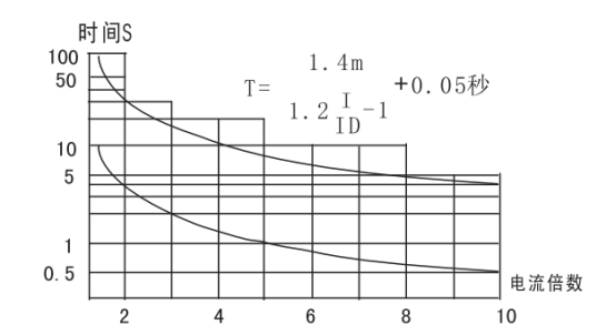 JGL-82/Ⅱ二相靜態(tài)反時限過流繼電器整定和使用方法圖