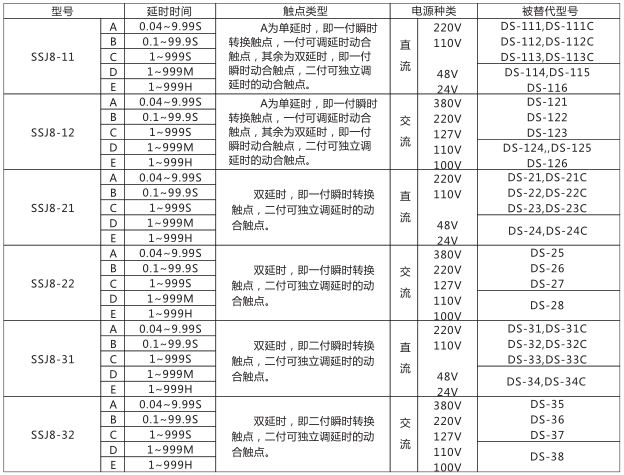 SSJ8-11高精度時間繼電器型號命名及含義型號分類及規(guī)格圖片