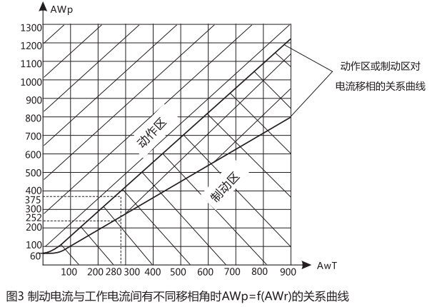 制動(dòng)電流與工作電流間有不同的移相角時(shí)AWp=f(AWr)的關(guān)系曲線圖