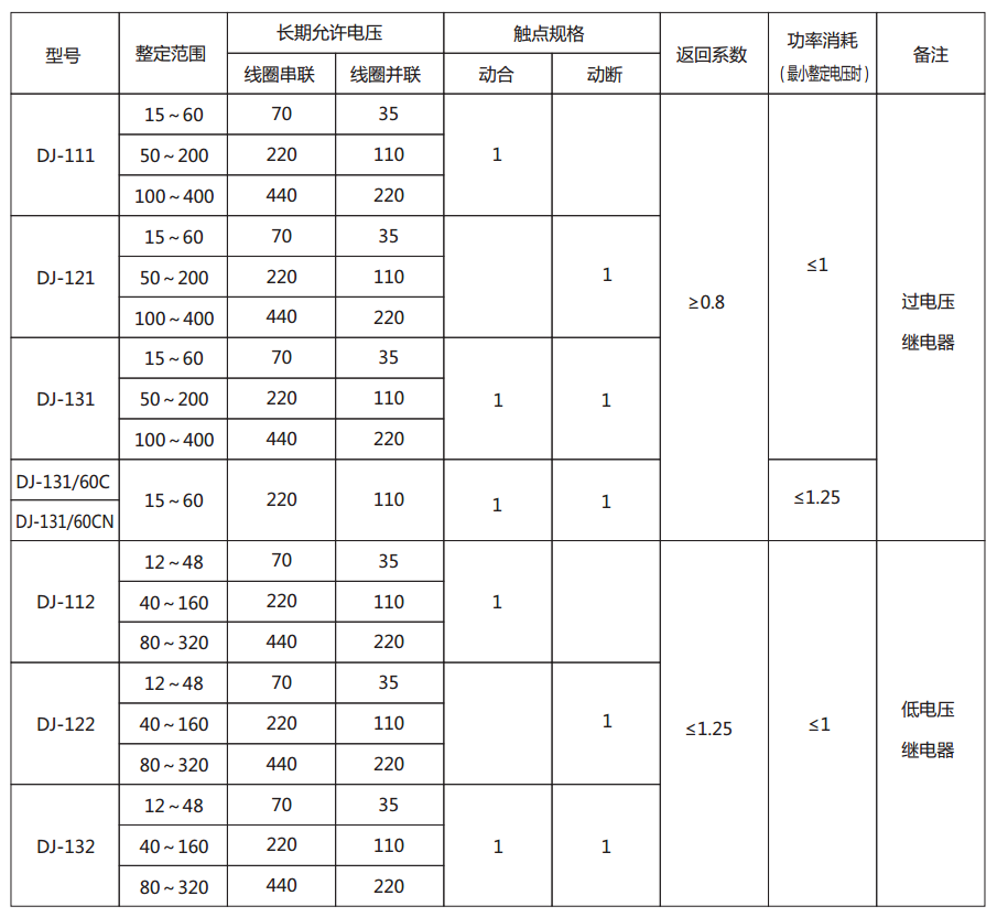 DJ-112電壓繼電器主要技術參數(shù)圖片