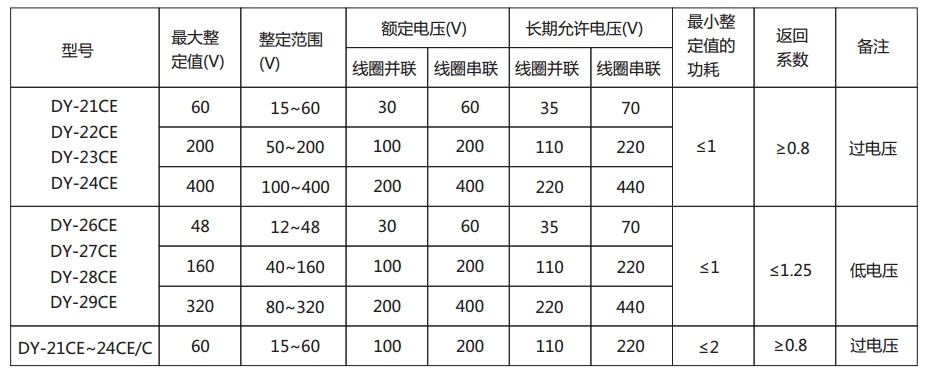 DY-21CE～24CE/C電壓繼電器主要技術(shù)參數(shù)圖