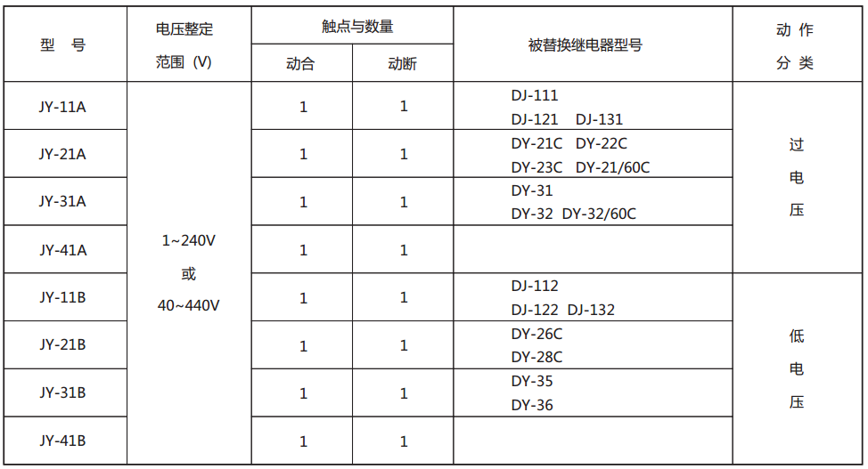 JY-11B靜態(tài)電壓繼電器型號(hào)與被替換老型號(hào)對(duì)照表