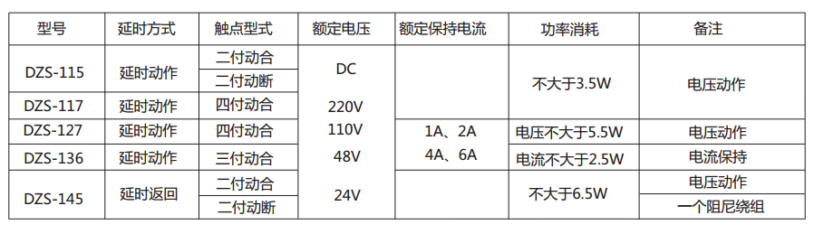 DZS-145延時中間繼電器主要技術(shù)數(shù)據(jù) 