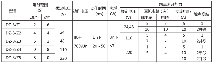 DZ-3/Z5中間繼電器主要技術(shù)參數(shù)